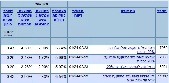 מדד שארפ גמל להשקעה מדד שארפ גמל להשקעה