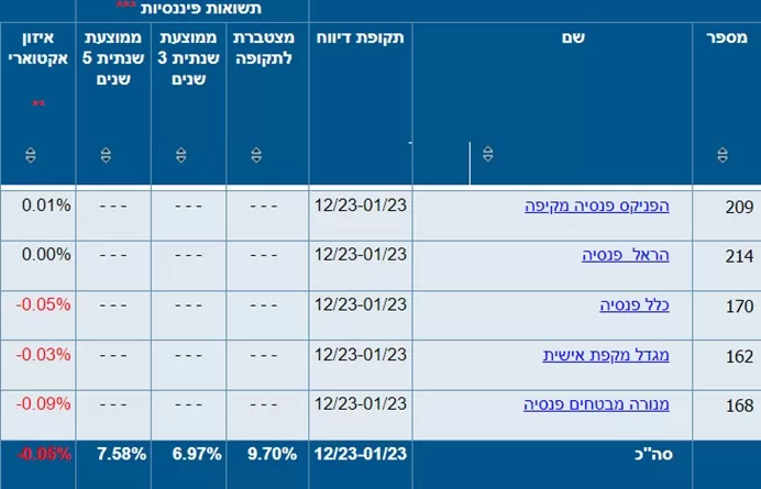 קרנות מקיפות איזון אקטוארי