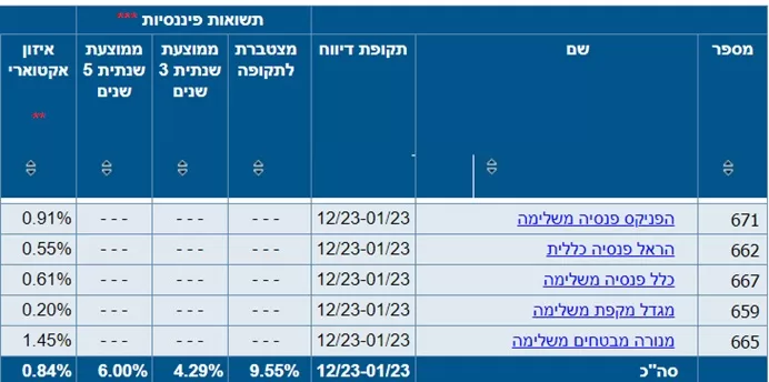 קרנות משלימות איזון אקטוארי