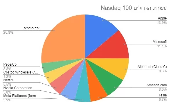 השקעה במדד ה- Nasdaq כדוגמה להשקעה פאסיבית במדדים לטווח הארוך. השקעה במדד ה- Nasdaq כדוגמה להשקעה פאסיבית במדדים לטווח הארוך.