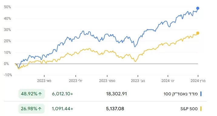 Read more about the article ההבדלים בין שתי ההשקעות הפאסיביות: S&P 500 ו- Nasdaq 100