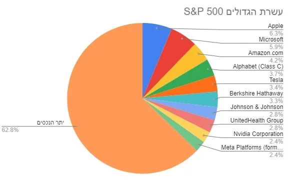 S&P-השקעה במדד ה- S&P כדוגמה להשקעה פאסיבית במדדים לטווח הארוך. השקעה במדד ה- S&P כדוגמה להשקעה פאסיבית במדדים לטווח הארוך.