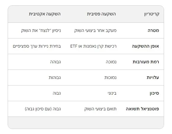 השוואה בין השקעות פסיביות ואקטיביות טבלה משווה בין השקעות פסיביות ואקטיביות