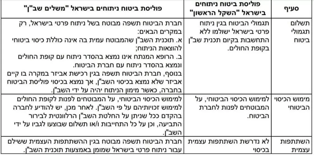 טבלה משווה בין פוליסת השקל הראשון ובין משלים שב"ן